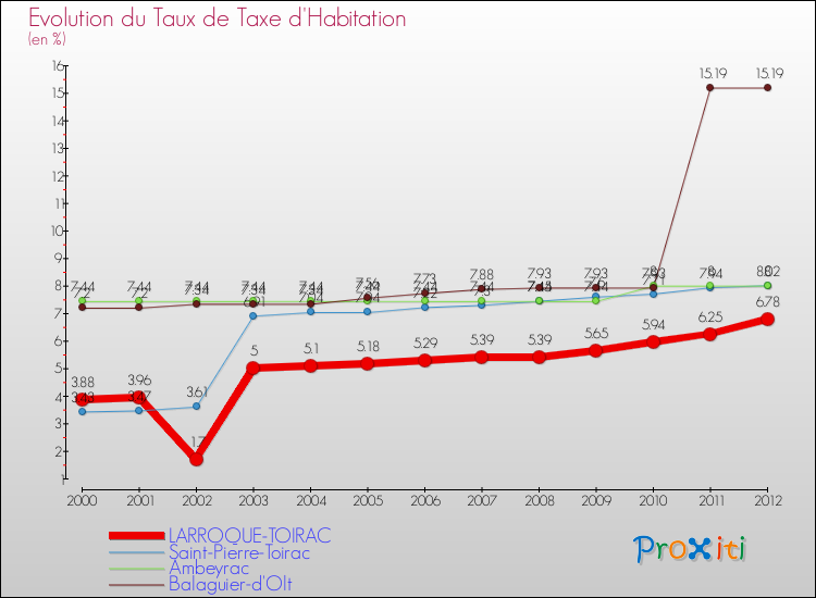 Evolution du taux de la taxe d'habitation pour LARROQUE-TOIRAC et les communes proches Comparaison des taux de la taxe d'habitation pour LARROQUE-TOIRAC et les communes voisines