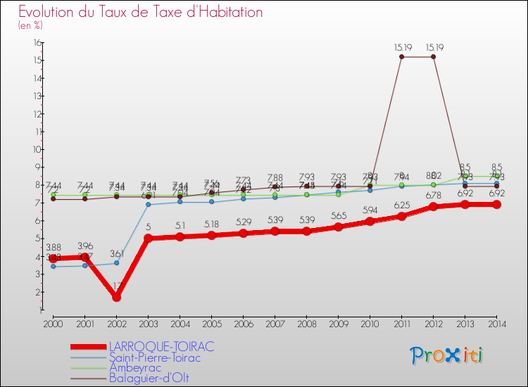 Evolution du taux de la taxe d'habitation pour LARROQUE-TOIRAC et les communes proches de 2000 à 2014 Comparaison des taux de la taxe d'habitation pour LARROQUE-TOIRAC et les communes voisines de 2000 à 2014