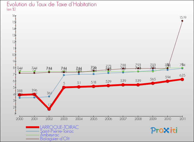 Evolution du taux de la taxe d'habitation pour LARROQUE-TOIRAC et les communes proches Comparaison des taux de la taxe d'habitation pour LARROQUE-TOIRAC et les communes voisines