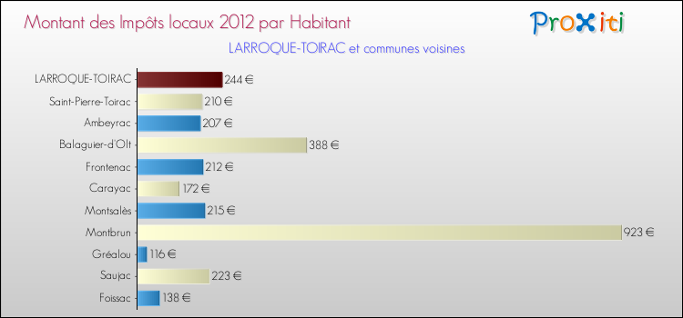Montant des impôts locaux par Habitant pour LARROQUE-TOIRAC et les communes proches Comparaison des impôts locaux par habitant pour LARROQUE-TOIRAC et les communes voisines