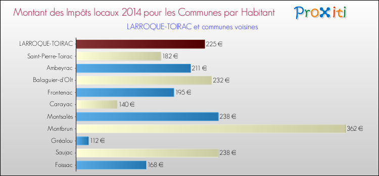 Montant des impôts locaux par Habitant pour LARROQUE-TOIRAC et les communes proches en 2014 Comparaison des impôts locaux par habitant pour LARROQUE-TOIRAC et les communes voisines en 2014
