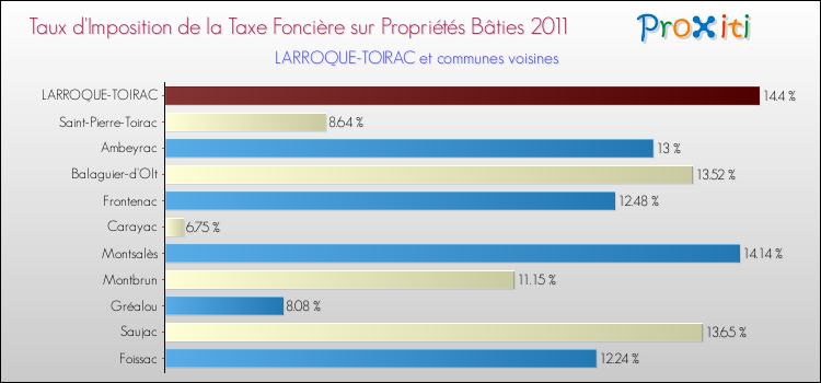 Taux d'imposition de la taxe foncière sur le bati 2011 pour LARROQUE-TOIRAC et les communes proches Comparaison des taux d'imposition de la taxe foncière sur le bati 2011 pour LARROQUE-TOIRAC et les communes voisines