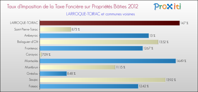 Taux d'imposition de la taxe foncière sur le bati 2012 pour LARROQUE-TOIRAC et les communes proches Comparaison des taux d'imposition de la taxe foncière sur le bati 2012 pour LARROQUE-TOIRAC et les communes voisines