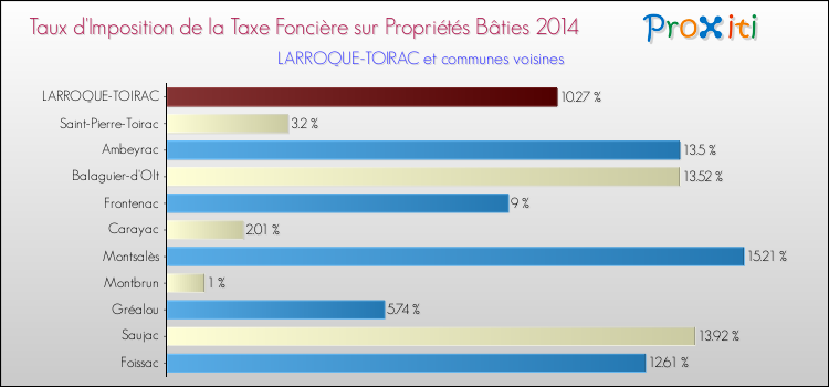Taux d'imposition de la taxe foncière sur le bati 2014 pour LARROQUE-TOIRAC et les communes proches Comparaison des taux d'imposition de la taxe foncière sur le bati 2014 pour LARROQUE-TOIRAC et les communes voisines