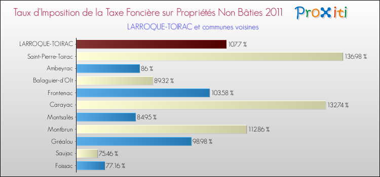 Taux d'imposition de la taxe foncière sur les immeubles et terrains non batis 2011 pour LARROQUE-TOIRAC et les communes proches Comparaison des taux d'imposition de la taxe foncière sur les immeubles et terrains non batis 2011 pour LARROQUE-TOIRAC et les communes voisines