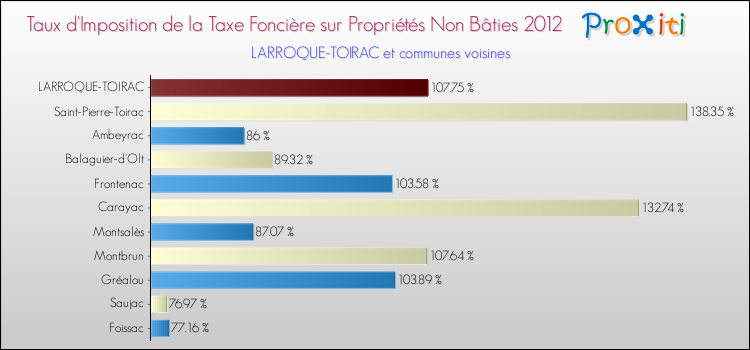 Taux d'imposition de la taxe foncière sur les immeubles et terrains non batis 2012 pour LARROQUE-TOIRAC et les communes proches Comparaison des taux d'imposition de la taxe foncière sur les immeubles et terrains non batis 2012 pour LARROQUE-TOIRAC et les communes voisines