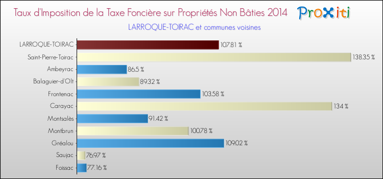 Taux d'imposition de la taxe foncière sur les immeubles et terrains non batis 2014 pour LARROQUE-TOIRAC et les communes proches Comparaison des taux d'imposition de la taxe foncière sur les immeubles et terrains non batis 2014 pour LARROQUE-TOIRAC et les communes voisines