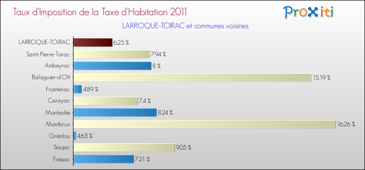 Taux d'imposition de la taxe d'habitation 2011 pour LARROQUE-TOIRAC et les communes proches Comparaison des taux d'imposition de la taxe d'habitation 2011 pour LARROQUE-TOIRAC et les communes voisines