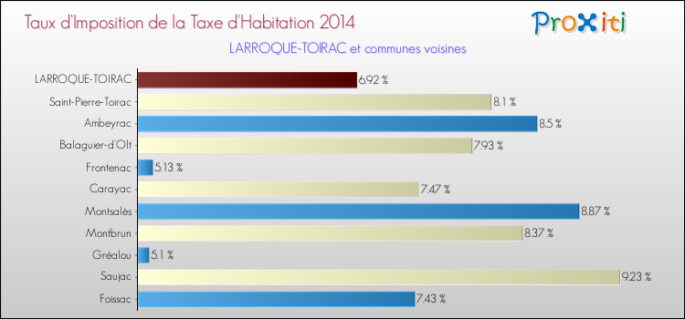 Taux d'imposition de la taxe d'habitation 2014 pour LARROQUE-TOIRAC et les communes proches Comparaison des taux d'imposition de la taxe d'habitation 2014 pour LARROQUE-TOIRAC et les communes voisines
