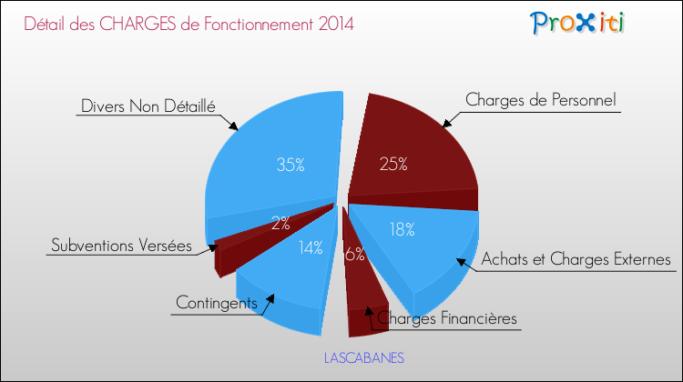 Décomposition des Charges de Fonctionnement 2014 de la commune de LASCABANES Charges de Fonctionnement 2014 pour la commune de LASCABANES