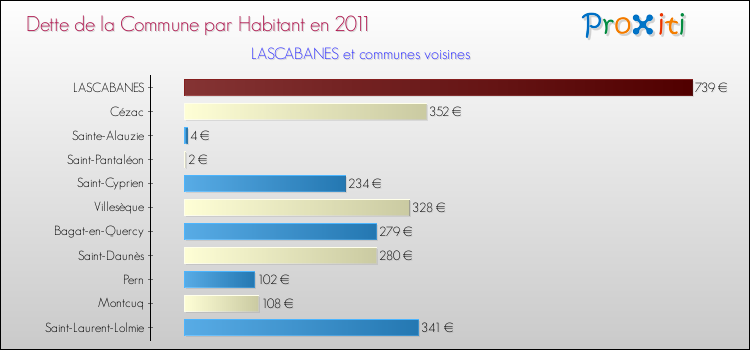Dette par habitant de la commune en 2011 pour LASCABANES et les communes proches Comparaison de la dette par habitant de la commune en 2011 pour LASCABANES et les communes voisines