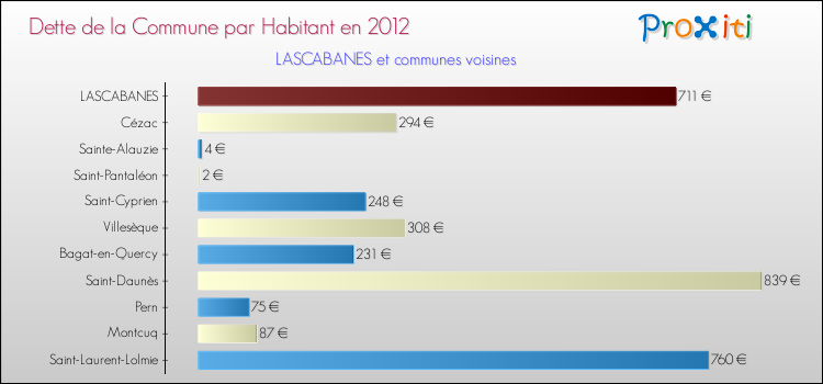 Dette par habitant de la commune en 2012 pour LASCABANES et les communes proches Comparaison de la dette par habitant de la commune en 2012 pour LASCABANES et les communes voisines