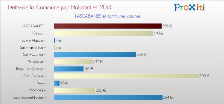 Dette par habitant de la commune en 2014 pour LASCABANES et les communes proches Comparaison de la dette par habitant de la commune en 2014 pour LASCABANES et les communes voisines