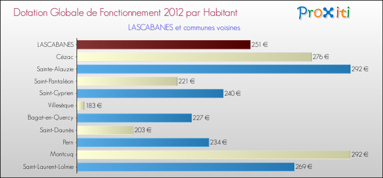 Montant des dotations globales de fonctionnement DGF par Habitant pour LASCABANES et les communes proches Comparaison des des dotations globales de fonctionnement DGF par habitant pour LASCABANES et les communes voisines