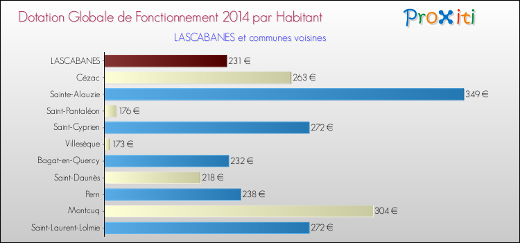 Montant des dotations globales de fonctionnement DGF par Habitant pour LASCABANES et les communes proches en 2014. Comparaison des des dotations globales de fonctionnement DGF par habitant pour LASCABANES et les communes voisines en 2014.