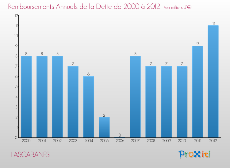 Evolution de l'annuité de la dette pour la commune de LASCABANES de 2000 à 2012 Annuités de la dette pour LASCABANES de 2000 à 2012