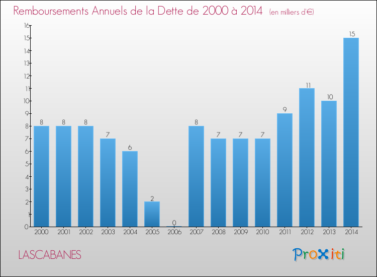 Evolution de l'annuité de la dette pour la commune de LASCABANES de 2000 à 2014 Annuités de la dette pour LASCABANES de 2000 à 2014