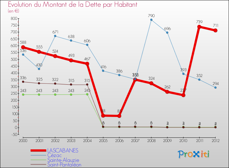 Evolution de la dette par habitant pour la commune de LASCABANES et les communes proches de 2000 à 2012 Comparaison de la dette par habitant pour LASCABANES et les communes voisines de 2000 à 2012