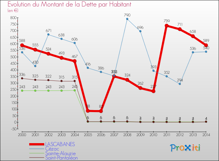 Evolution de la dette par habitant pour la commune de LASCABANES et les communes proches de 2000 à 2014 Comparaison de la dette par habitant pour LASCABANES et les communes voisines de 2000 à 2014
