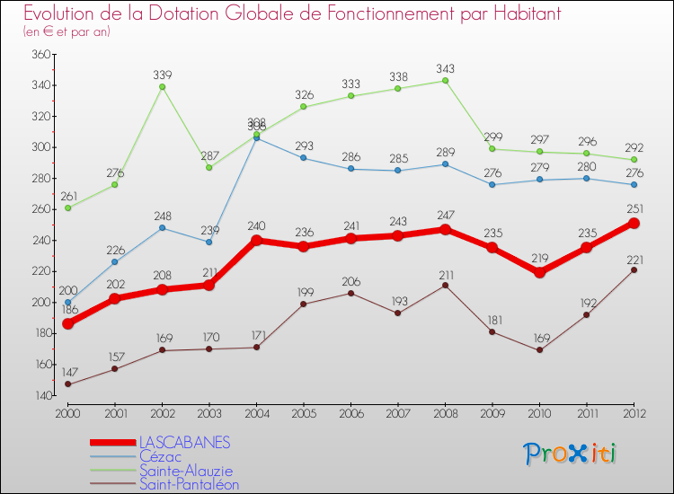 Evolution et montant de la dotation globale de fonctionnement par Habitant pour LASCABANES et les communes proches Comparaison des dotations globales de fonctionnement par habitant pour LASCABANES et les communes voisines