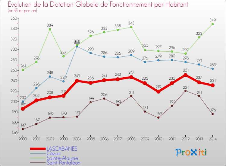Evolution et montant de la dotation globale de fonctionnement par Habitant pour LASCABANES et les communes proches de 2000 à 2014. Comparaison des dotations globales de fonctionnement par habitant pour LASCABANES et les communes voisines de 2000 à 2014.