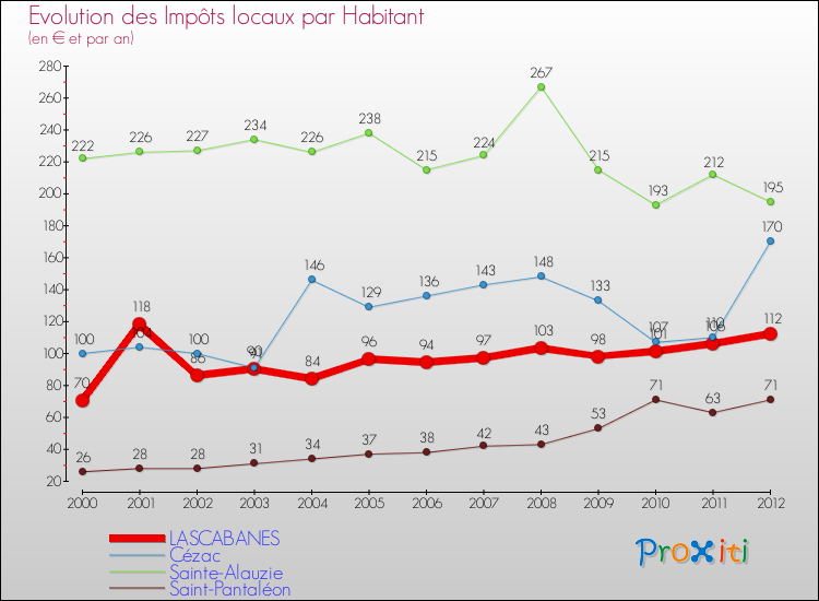 Evolution et montant des impôts locaux par Habitant pour LASCABANES et les communes proches Comparaison des impôts locaux par habitant pour LASCABANES et les communes voisines