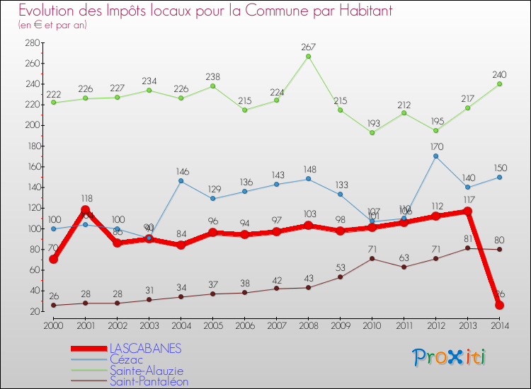 Evolution et montant des impôts locaux par Habitant pour LASCABANES et les communes proches de 2000 à 2014 Comparaison des impôts locaux par habitant pour LASCABANES et les communes voisines de 2000 à 2014