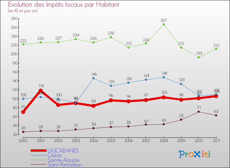 Evolution et montant des impôts locaux par Habitant pour LASCABANES et les communes proches Comparaison des impôts locaux par habitant pour LASCABANES et les communes voisines