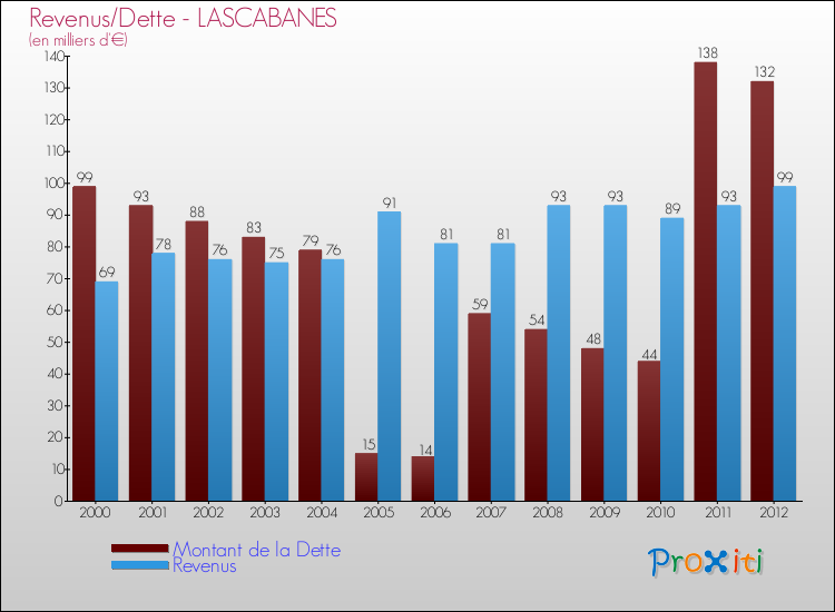 Evolution comparée de la dette et des revenus pour la commune de LASCABANES de 2000 à 2012 Comparaison de la dette et des revenus pour LASCABANES de 2000 à 2012