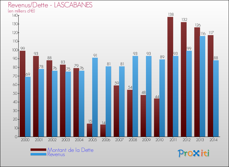 Evolution comparée de la dette et des revenus pour la commune de LASCABANES de 2000 à 2014 Comparaison de la dette et des revenus pour LASCABANES de 2000 à 2014