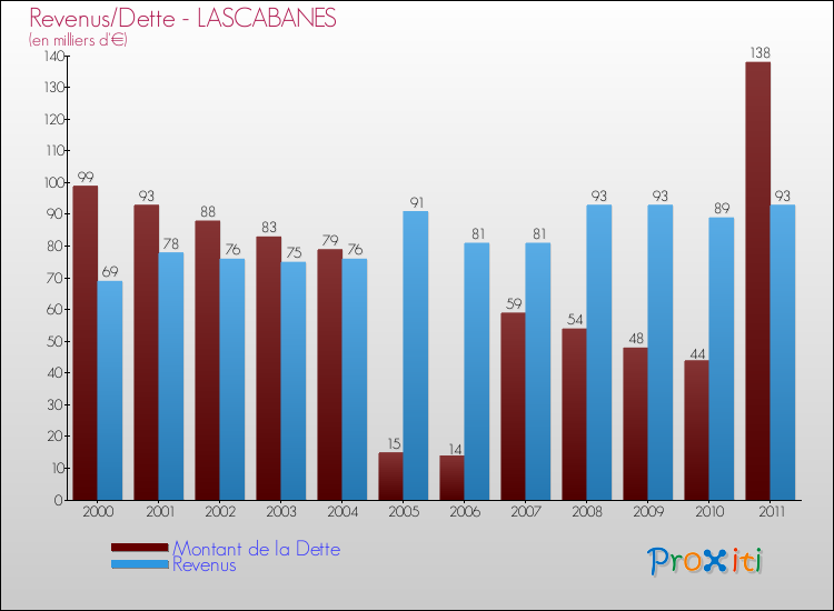 Evolution comparée de la dette et des revenus pour la commune de LASCABANES de 2000 à 2011 Comparaison de la dette et des revenus pour LASCABANES de 2000 à 2011