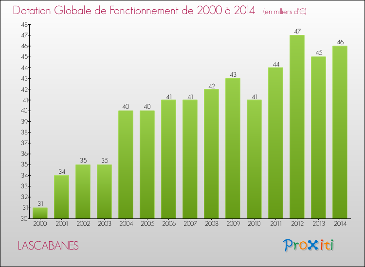 Evolution du montant de la Dotation Globale de Fonctionnement pour la commune de LASCABANES de 2000 à 2014 Evolution du montant de la Dotation Globale de Fonctionnement pour LASCABANES de 2000 à 2014