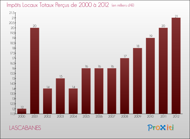 Evolution des Impôts Locaux pour la commune de LASCABANES de 2000 à 2012 Evolution des Impôts Locaux pour LASCABANES de 2000 à 2012