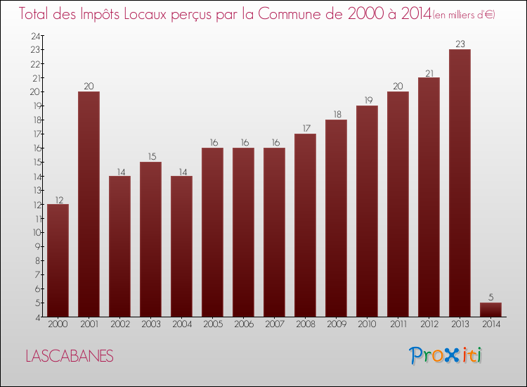 Evolution des Impôts Locaux pour la commune de LASCABANES de 2000 à 2014 Evolution des Impôts Locaux pour LASCABANES de 2000 à 2014