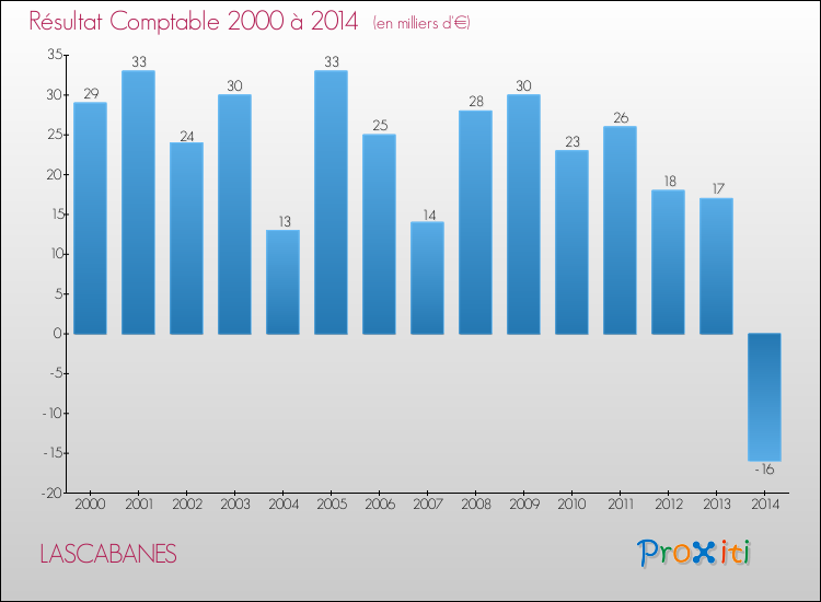 Evolution du résultat comptable pour la commune de LASCABANES de 2000 à 2014 Evolution du résultat comptable pour LASCABANES de 2000 à 2014