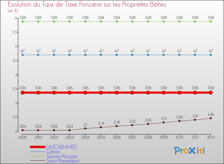 Evolution du taux de la taxe foncière sur le bati pour LASCABANES et les communes proches de 2000 à 2012 Comparaison des taux de taxe foncière sur le bati pour LASCABANES et les communes voisines de 2000 à 2012