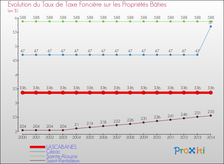 Evolution du taux de la taxe foncière sur le bati pour LASCABANES et les communes proches de 2000 à 2014 Comparaison des taux de taxe foncière sur le bati pour LASCABANES et les communes voisines de 2000 à 2014