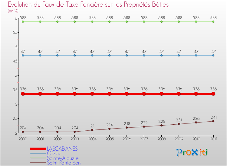 Evolution du taux de la taxe foncière sur le bati pour LASCABANES et les communes proches Comparaison des taux de taxe foncière sur le bati pour LASCABANES et les communes voisines