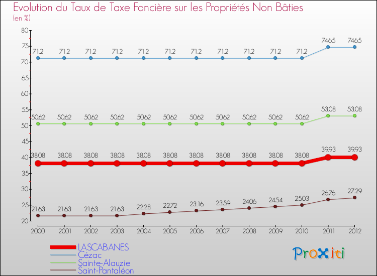 Evolution du taux de la taxe foncière sur les immeubles et terrains non batis pour LASCABANES et les communes proches de 2000 à 2012 Comparaison des taux de la taxe foncière sur les immeubles et terrains non batis pour LASCABANES et les communes voisines de 2000 à 2012