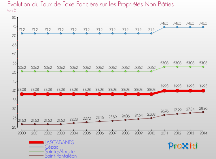 Evolution du taux de la taxe foncière sur les immeubles et terrains non batis pour LASCABANES et les communes proches de 2000 à 2014 Comparaison des taux de la taxe foncière sur les immeubles et terrains non batis pour LASCABANES et les communes voisines de 2000 à 2014