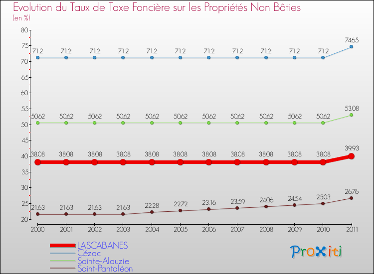 Evolution du taux de la taxe foncière sur les immeubles et terrains non batis pour LASCABANES et les communes proches Comparaison des taux de la taxe foncière sur les immeubles et terrains non batis pour LASCABANES et les communes voisines