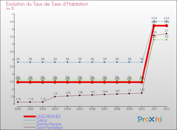 Evolution du taux de la taxe d'habitation pour LASCABANES et les communes proches Comparaison des taux de la taxe d'habitation pour LASCABANES et les communes voisines