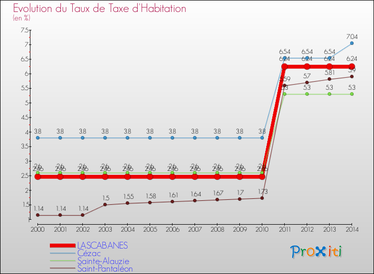 Evolution du taux de la taxe d'habitation pour LASCABANES et les communes proches de 2000 à 2014 Comparaison des taux de la taxe d'habitation pour LASCABANES et les communes voisines de 2000 à 2014