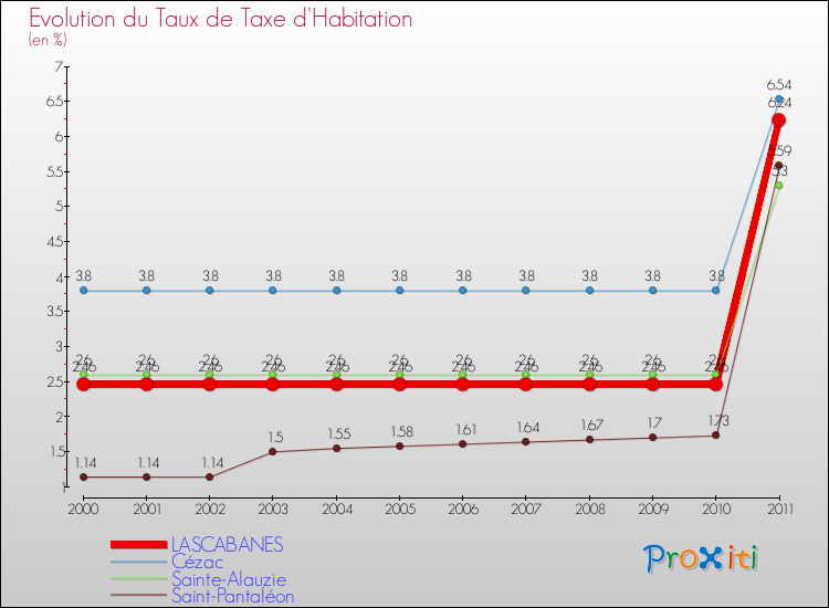 Evolution du taux de la taxe d'habitation pour LASCABANES et les communes proches Comparaison des taux de la taxe d'habitation pour LASCABANES et les communes voisines
