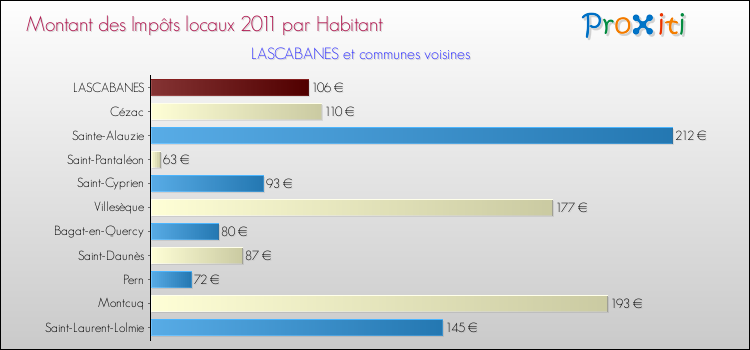 Montant des impôts locaux par Habitant pour LASCABANES et les communes proches Comparaison des impôts locaux par habitant pour LASCABANES et les communes voisines