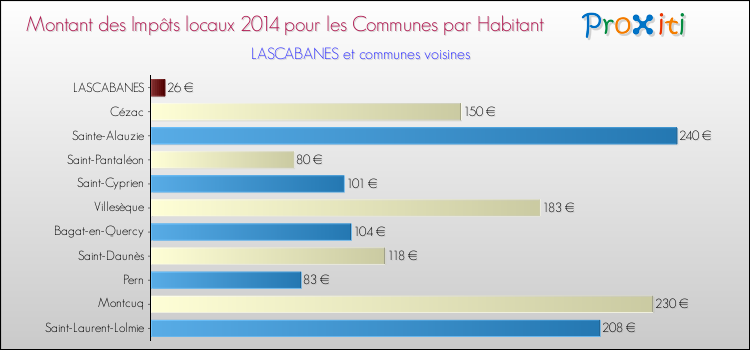 Montant des impôts locaux par Habitant pour LASCABANES et les communes proches en 2014 Comparaison des impôts locaux par habitant pour LASCABANES et les communes voisines en 2014