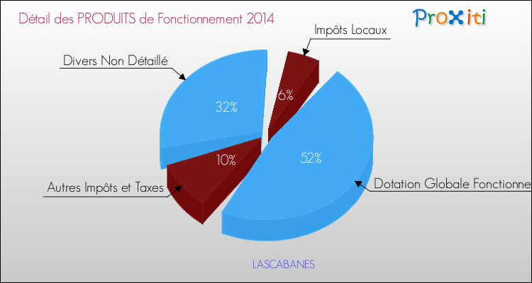 Décomposition du Budget de Fonctionnement 2014 de la commune de LASCABANES Budget de Fonctionnement 2014 pour la commune de LASCABANES