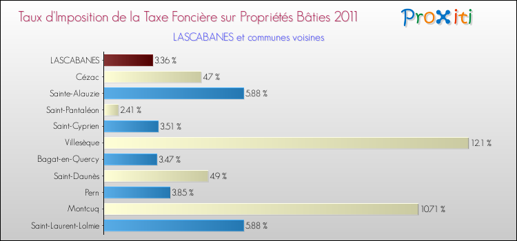 Taux d'imposition de la taxe foncière sur le bati 2011 pour LASCABANES et les communes proches Comparaison des taux d'imposition de la taxe foncière sur le bati 2011 pour LASCABANES et les communes voisines