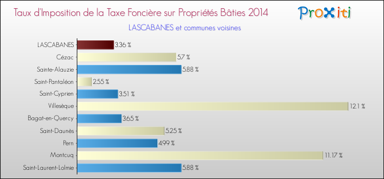 Taux d'imposition de la taxe foncière sur le bati 2014 pour LASCABANES et les communes proches Comparaison des taux d'imposition de la taxe foncière sur le bati 2014 pour LASCABANES et les communes voisines