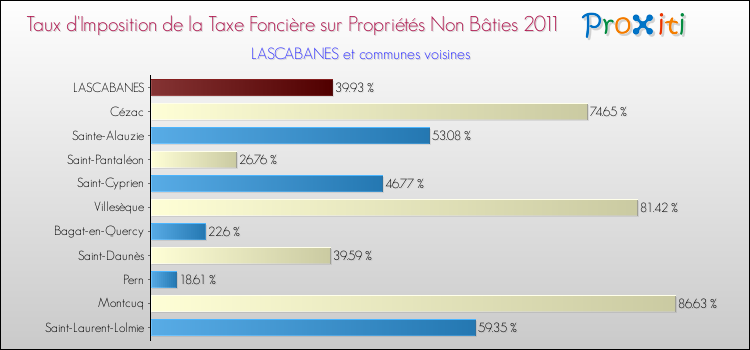Taux d'imposition de la taxe foncière sur les immeubles et terrains non batis 2011 pour LASCABANES et les communes proches Comparaison des taux d'imposition de la taxe foncière sur les immeubles et terrains non batis 2011 pour LASCABANES et les communes voisines